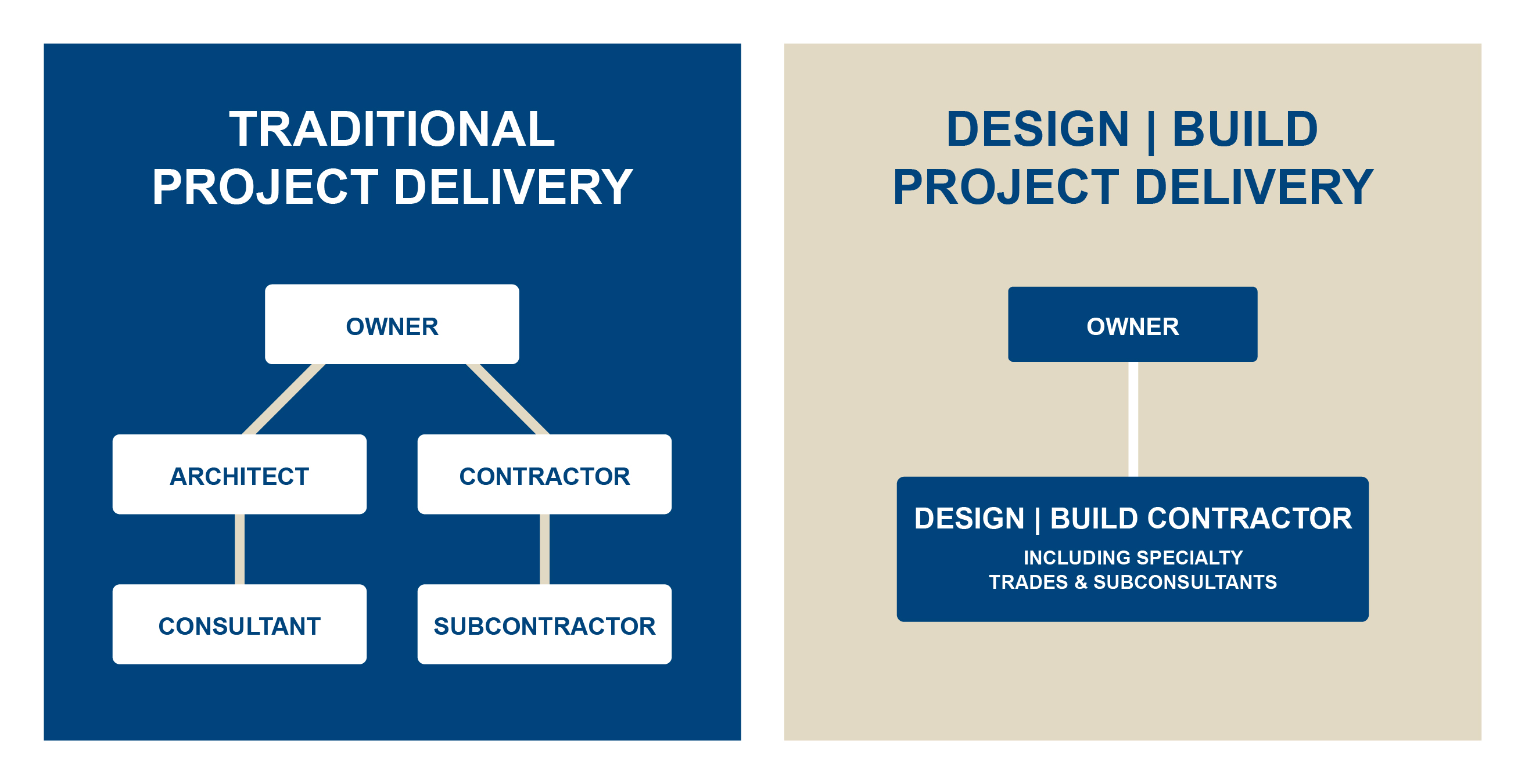 Design Build Construction